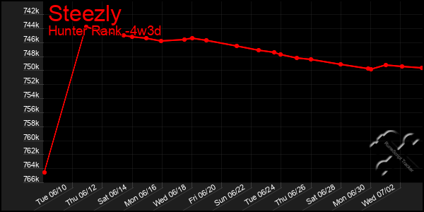 Last 31 Days Graph of Steezly
