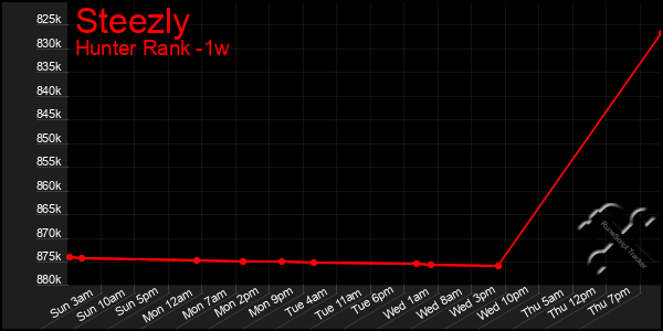 Last 7 Days Graph of Steezly