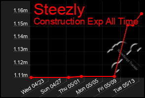 Total Graph of Steezly
