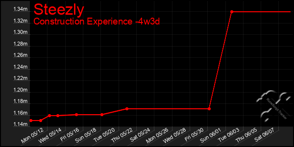 Last 31 Days Graph of Steezly