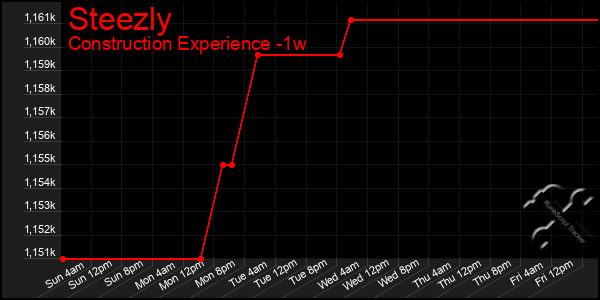 Last 7 Days Graph of Steezly