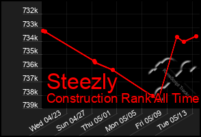Total Graph of Steezly