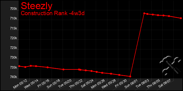 Last 31 Days Graph of Steezly