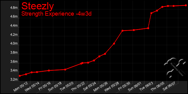 Last 31 Days Graph of Steezly