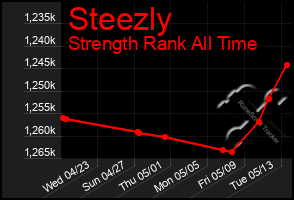 Total Graph of Steezly