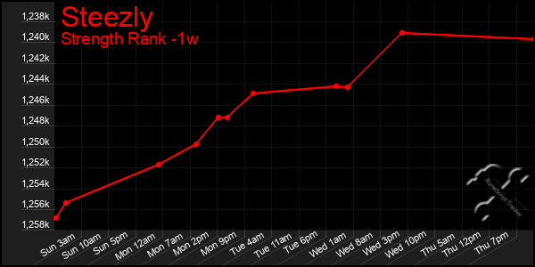 Last 7 Days Graph of Steezly