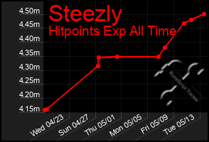 Total Graph of Steezly