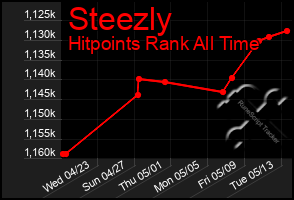 Total Graph of Steezly