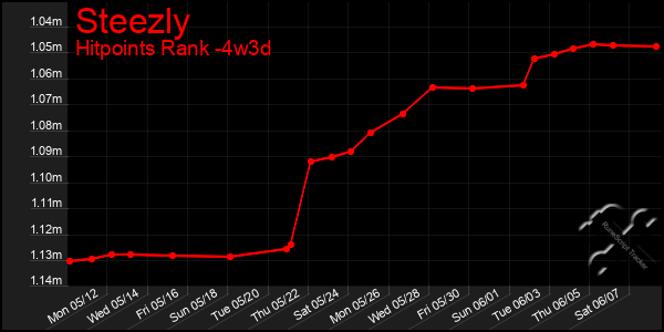 Last 31 Days Graph of Steezly