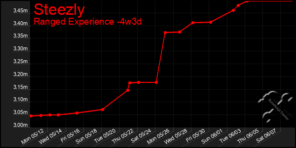 Last 31 Days Graph of Steezly