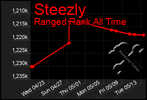 Total Graph of Steezly