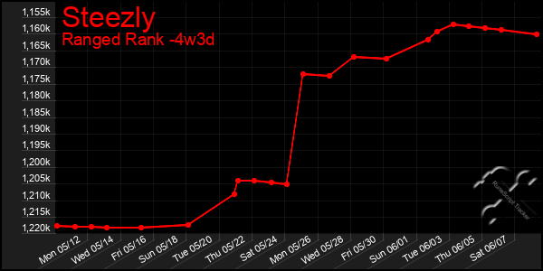 Last 31 Days Graph of Steezly