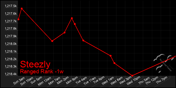 Last 7 Days Graph of Steezly