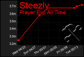 Total Graph of Steezly