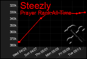 Total Graph of Steezly