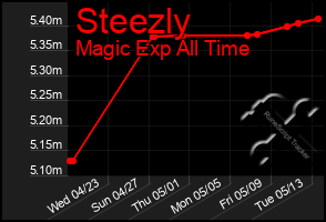 Total Graph of Steezly