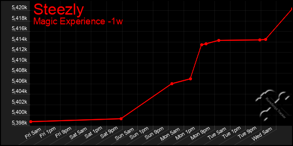 Last 7 Days Graph of Steezly