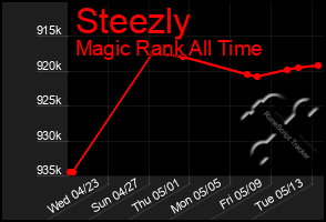 Total Graph of Steezly