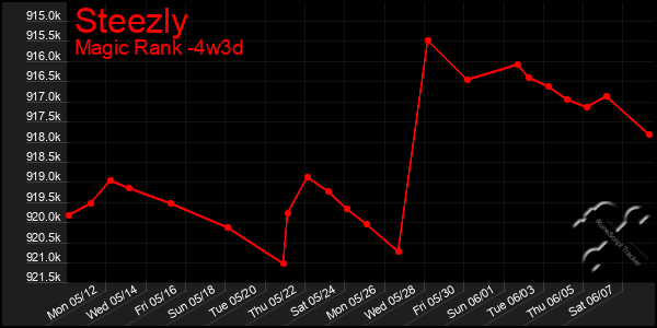 Last 31 Days Graph of Steezly