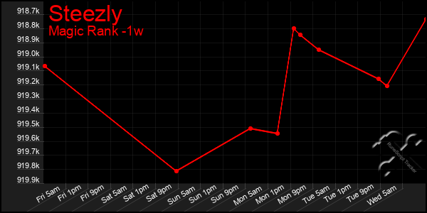 Last 7 Days Graph of Steezly