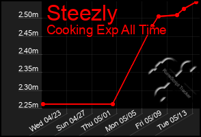 Total Graph of Steezly