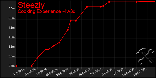 Last 31 Days Graph of Steezly