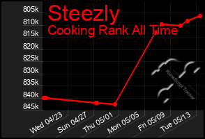 Total Graph of Steezly