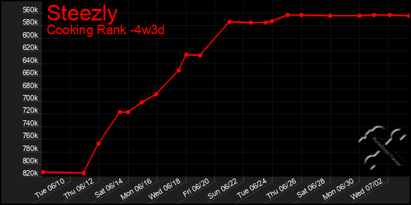 Last 31 Days Graph of Steezly