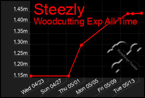 Total Graph of Steezly