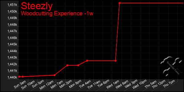 Last 7 Days Graph of Steezly
