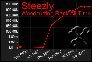 Total Graph of Steezly