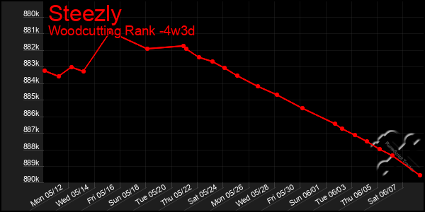 Last 31 Days Graph of Steezly