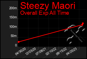 Total Graph of Steezy Maori