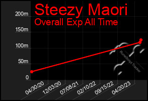 Total Graph of Steezy Maori