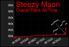 Total Graph of Steezy Maori