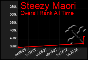 Total Graph of Steezy Maori