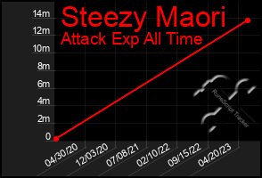 Total Graph of Steezy Maori