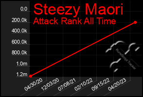 Total Graph of Steezy Maori