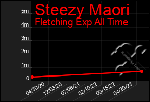 Total Graph of Steezy Maori