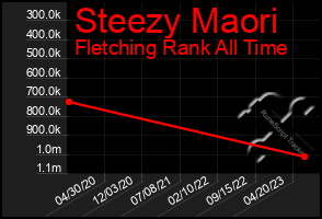 Total Graph of Steezy Maori