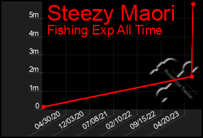 Total Graph of Steezy Maori