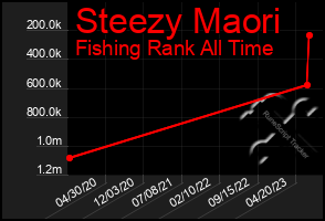 Total Graph of Steezy Maori