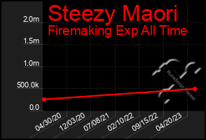 Total Graph of Steezy Maori