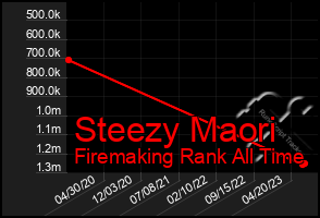 Total Graph of Steezy Maori