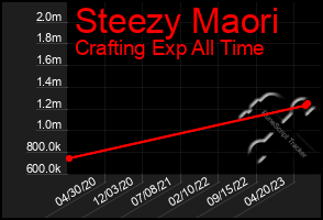 Total Graph of Steezy Maori