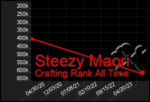 Total Graph of Steezy Maori