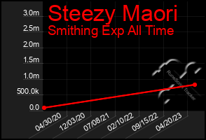 Total Graph of Steezy Maori