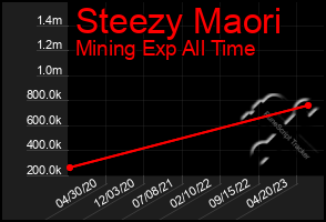 Total Graph of Steezy Maori