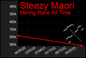 Total Graph of Steezy Maori