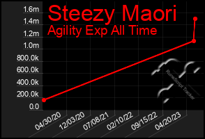 Total Graph of Steezy Maori